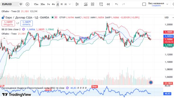 График евро к доллару (EURUSD), дневной таймфрейм