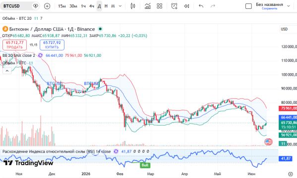  ������ BTCUSD, ������� ��������� (D1)