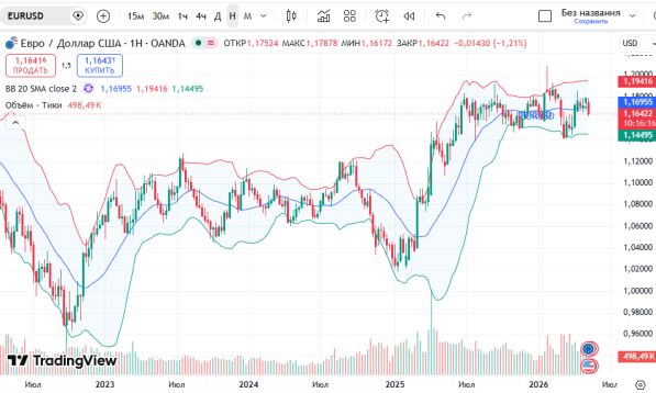 ������ ��: ������ EURUSD, ��������� ���������