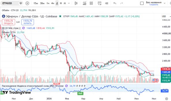 ������ ETHUSD, ������� ��������� (D1)