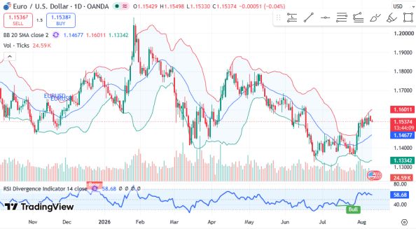 ������ EURUSD, ������� ��������� (D1)