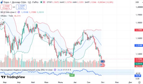 ������ EURUSD, ������� ��������� (D1)