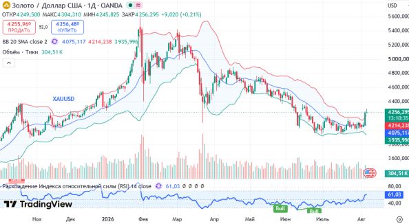 ������ XAUUSD, ������� ��������� (D1)