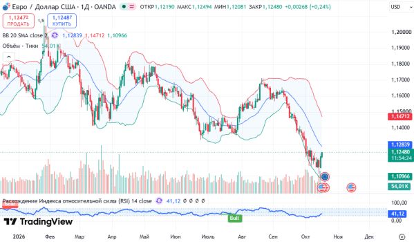 ������ EURUSD ������� ��������� D1 � 16.10.2026