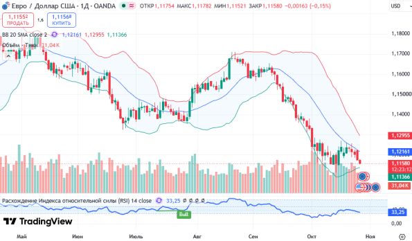 ������ EURUSD, ������� ��������� (D1)