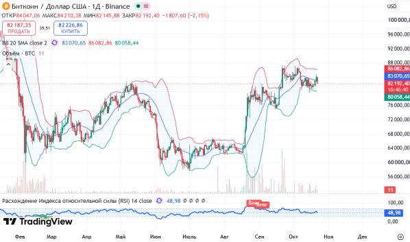 ������ BTCUSD, ������� ��������� (D1)