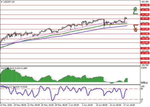 График USD/JPY, четырёхчасовой таймфрейм (H4)