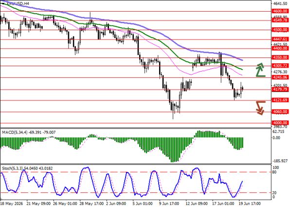 График XAU/USD (золото), четырёхчасовой таймфрейм (H4)