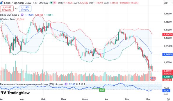 ������ EURUSD, ������� ��������� (D1)