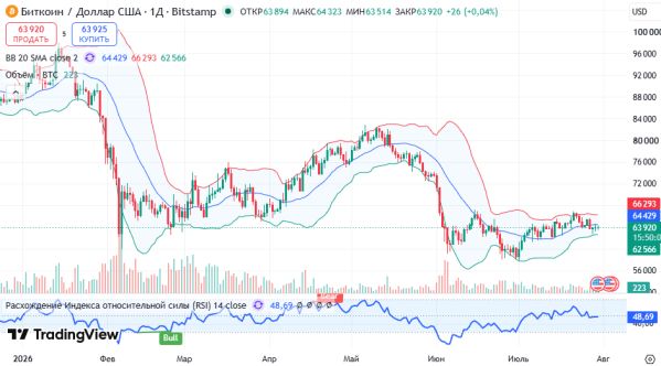 График BTCUSD, дневной таймфрейм (D1)