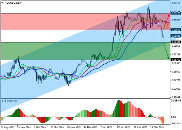 ������ AUD/USD