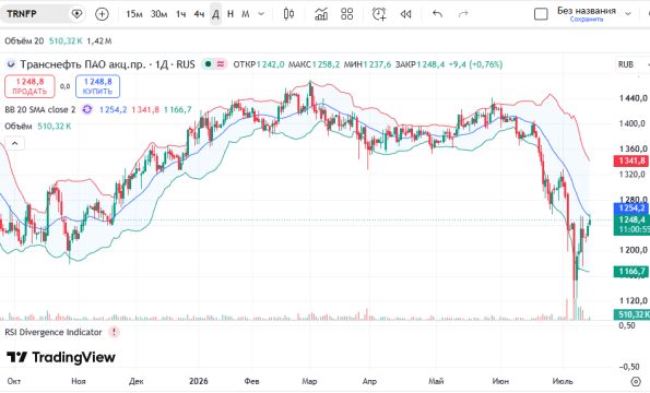 График акций Транснефть, дневной таймфрейм (D1)