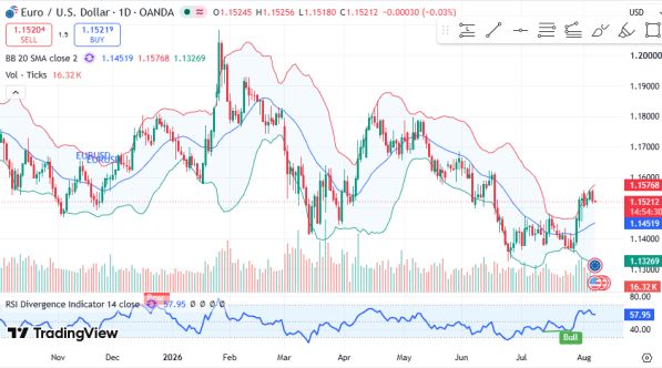 ������ EURUSD, ������� ��������� (D1)