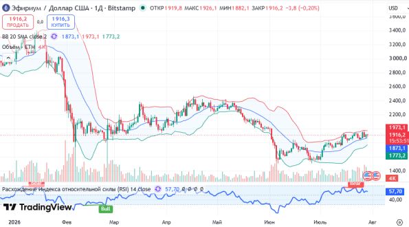 ������ ETHUSD, ������� ��������� (D1)
