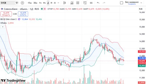 ГРАФИК SVCB: диапазон консолидации 12,60 – 13,00 рублей,