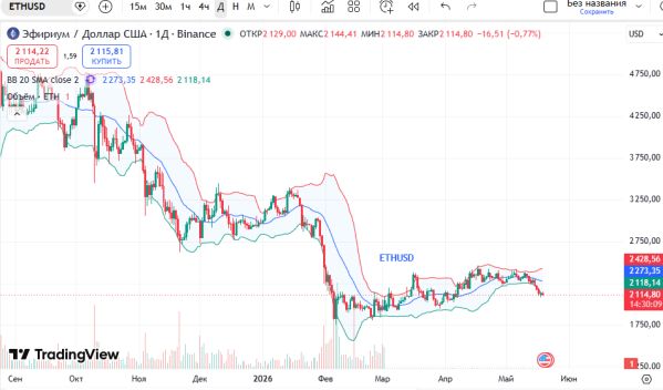 ������ �������� (ETHUSD)