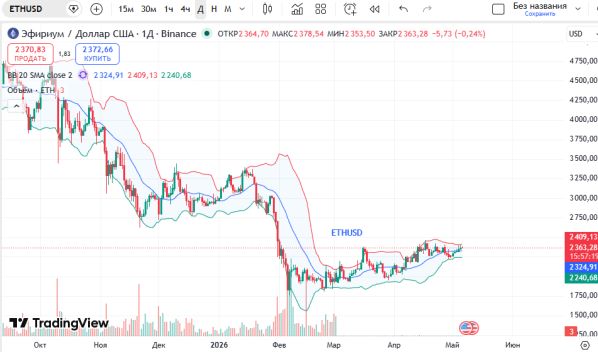������ ��: ������ ������� (ETH/USD)