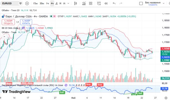 ������ ��: ������ EURUSD, ������� ��������� (D1)