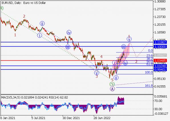 EURUSD