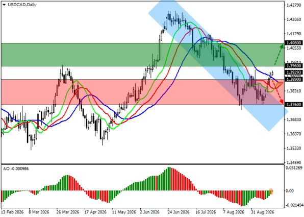 ������ USD/CAD, ������� ��������� (D1)