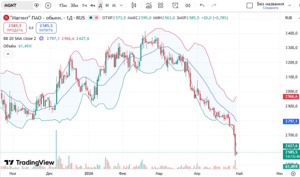 ������ ��: ������ ����� ������ (MGNT) ������� ��������� (D1)