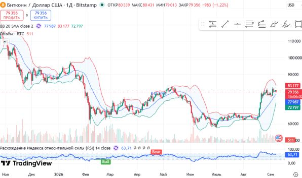������ BTCUSD, ������� ��������� (D1)
