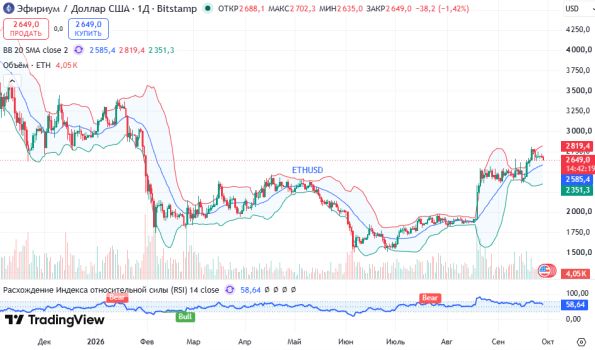 ������ ETHUSD, ������� ��������� (D1)