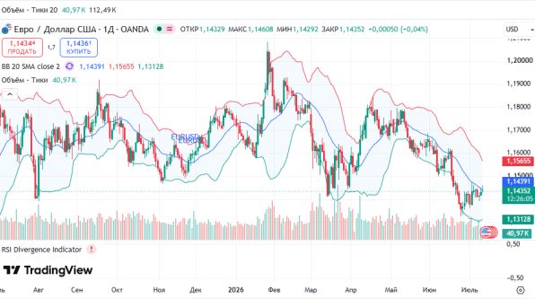 График EURUSD, дневной таймфрейм (D1)