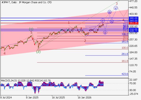 ������ ����� JPMorgan, ������� ��������� (D1)