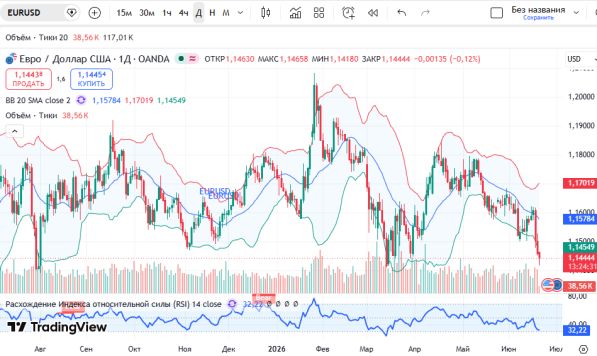 График EUR/USD, дневной таймфрейм (D1)