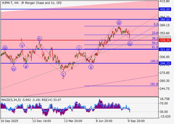 ������ ����� JPMorgan, ������������� ��������� (H4)