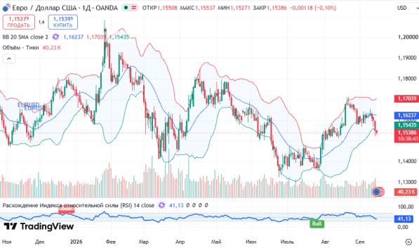 ������ EURUSD, ������� ��������� (D1)