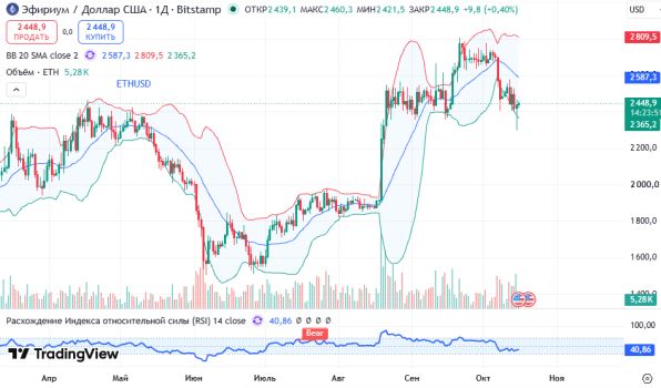 ������ ETHUSD ������� ��������� D1 � 16.10.2026