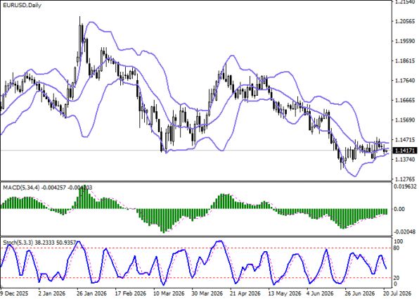 ������ EURUSD, ������� ��������� (D1)