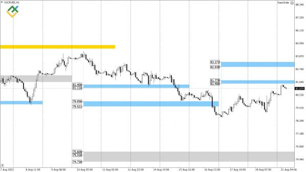 Технический анализ US Crude, XAUUSD и EURUSD на сегодня (21 августа 2023)