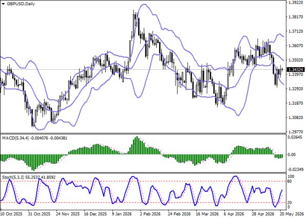 График GBPUSD, дневной таймфрейм