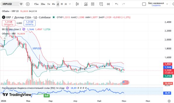 особые ру: График Рипл (XRPUSD), дневной таймфрейм (D1)