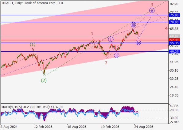 ������ ����� Bank of America (BAC), ������� ��������� (D1)