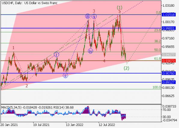   USD/CHF