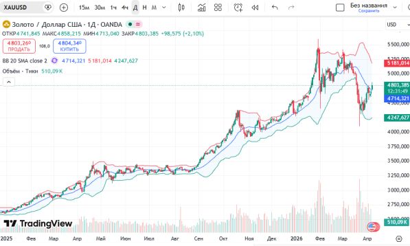 ������ XAUUSD: ������� ���������