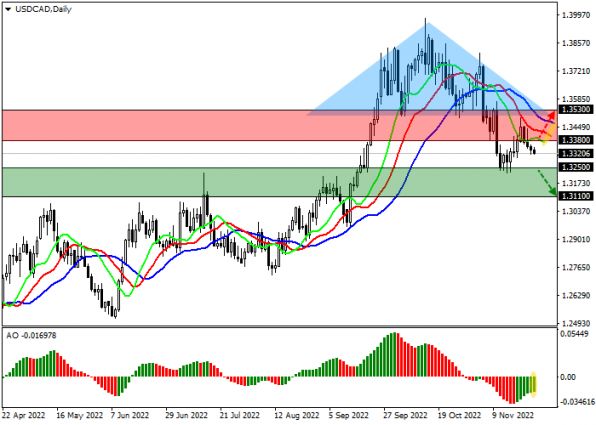  USDCAD 25.11.2022