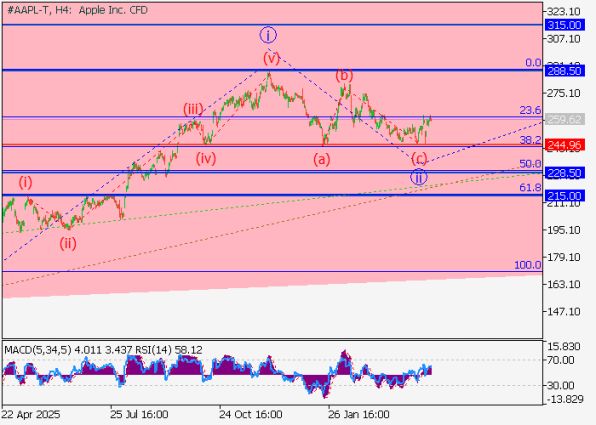 ����� Apple ������