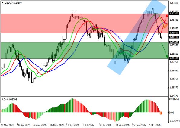 ������ USD/CAD, ������� ��������� (D1)