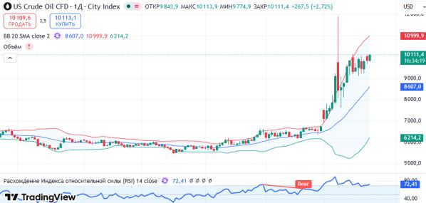 ������ ����� USCrude