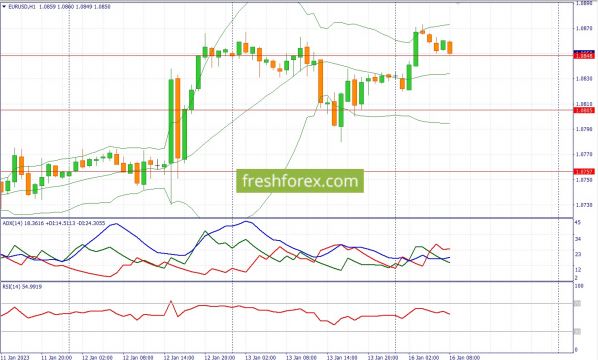 EURUSD