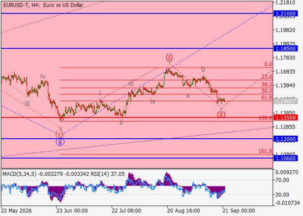 ������ EUR/USD, ������������� ��������� (H4)
