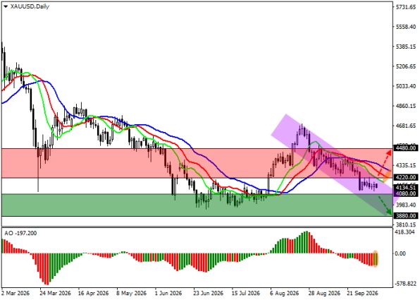 ������ XAUUSD, ������� ��������� (D1)