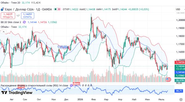 График EURUSD, дневной таймфрейм (D1)