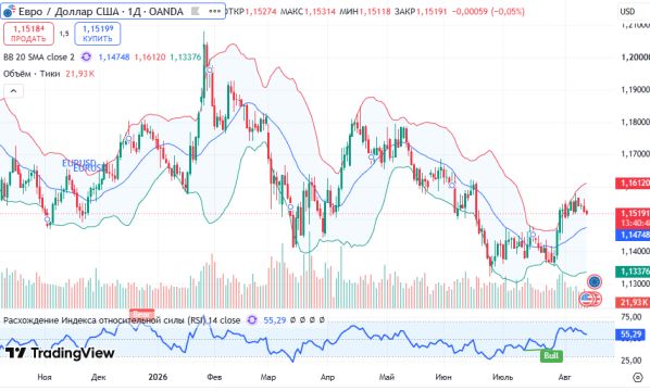 ������ EURUSD, ������� ��������� (D1)