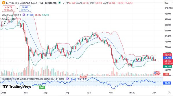 ������ BTCUSD, ������� ��������� (D1)
